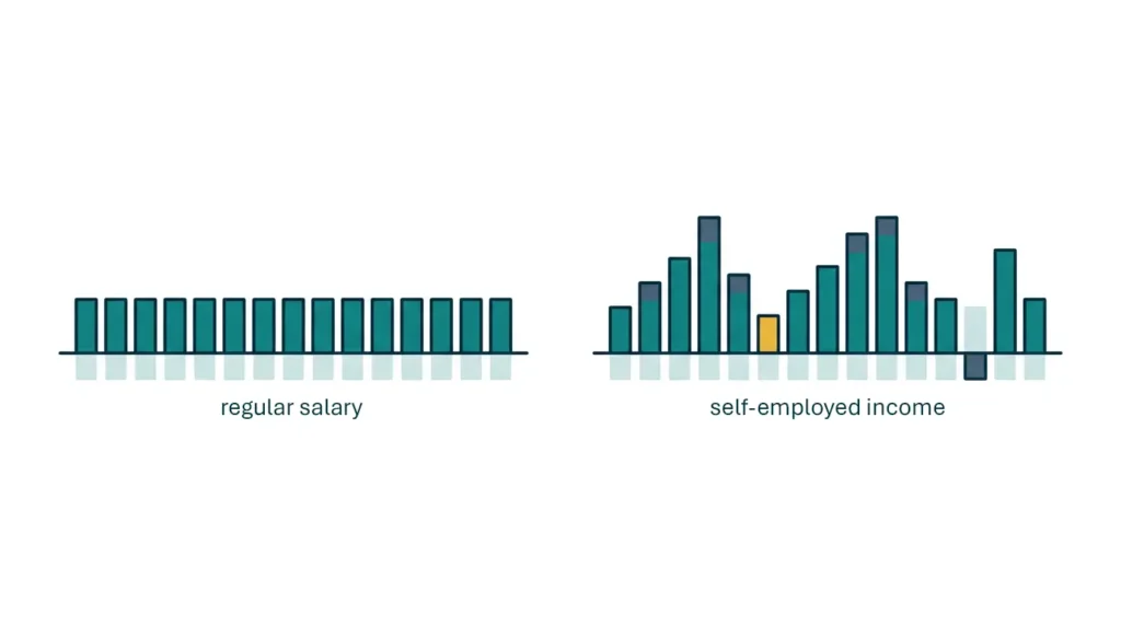Illustration contrasting steady regular salary income with variable self-employed income across the year
