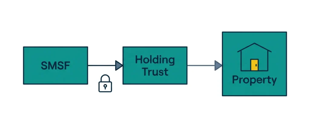 Diagram showing how a limited recourse borrowing arrangement holds property in a separate holding trust